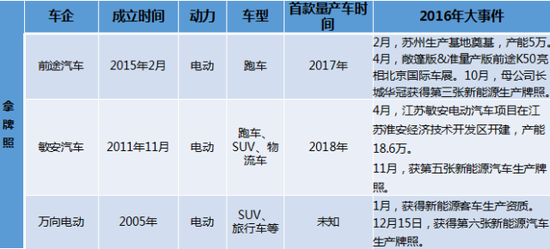 平均每月诞生一个新汽车品牌 产能130万