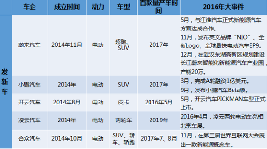 平均每月诞生一个新汽车品牌 产能130万