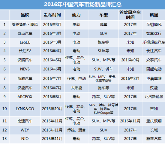 平均每月诞生一个新汽车品牌 产能130万