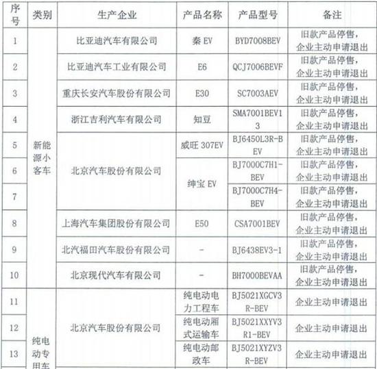 新能源车补贴，亚迪秦EV，比亚迪E6，上汽E50