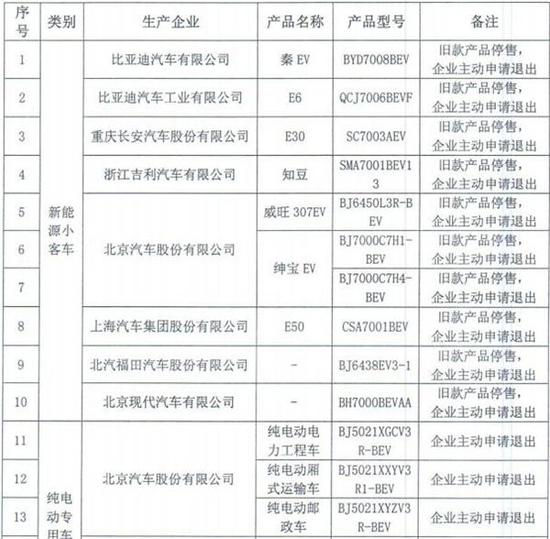 新能源车补贴,亚迪秦EV,比亚迪E6,上汽E50 新能源车补贴,亚迪秦EV,比亚迪E6,上汽E50