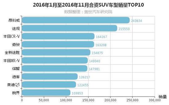 2016年1-11月合资SUV TOP10 销量一览