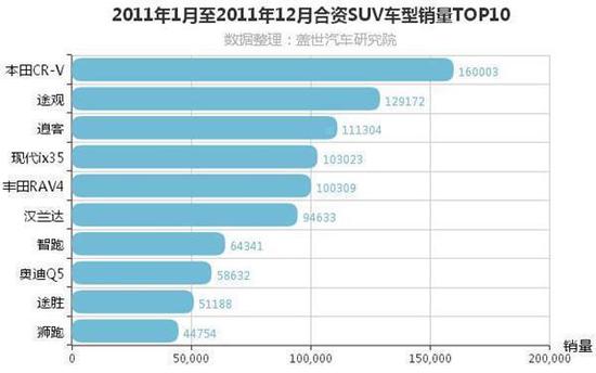 2011年度合资SUV销量TOP10