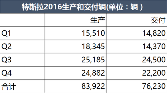 特斯拉2016交付76,230辆 未达8万目标