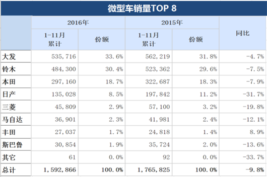 日本新车销量降至5年新低 丰田发力微型车