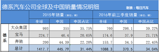 数说|大众销量出炉全球折桂中国献一半力量