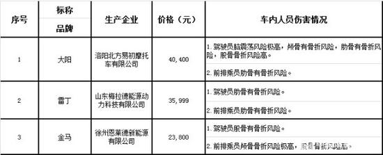 碰撞惨不忍睹 中消协建议不购买代步车