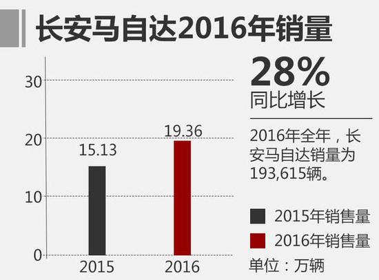 马自达2016年销量突破28万 双马均增长 