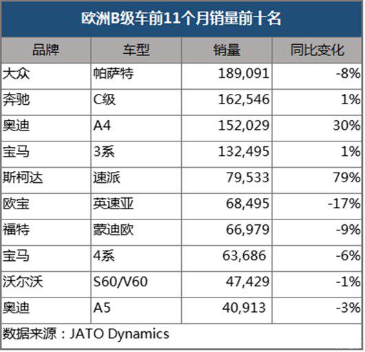 中高级车市变天 ABB带头取欧洲过半份额