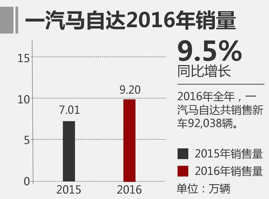 马自达2016年销量突破28万 双马均增长 