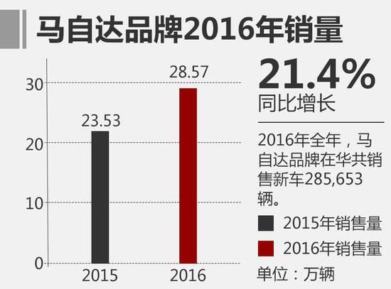 马自达2016年销量突破28万 双马均增长 