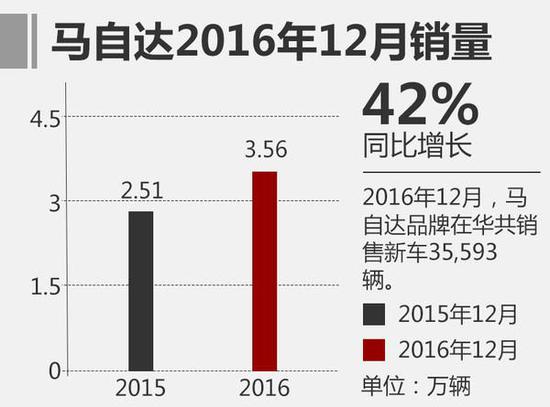 马自达2016年销量突破28万 双马均增长 