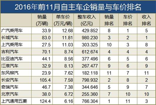 自主车企赚钱能力:广汽单价高 长城称雄