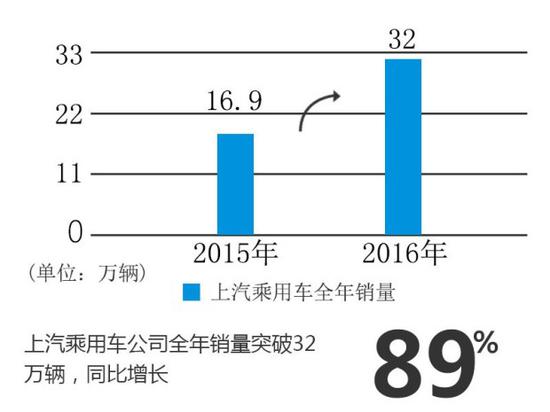 上汽实力涨脸 中系车十年来首盈利