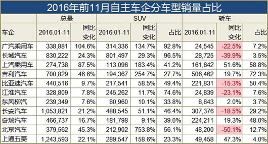 自主车企赚钱能力:广汽单价高 长城称雄