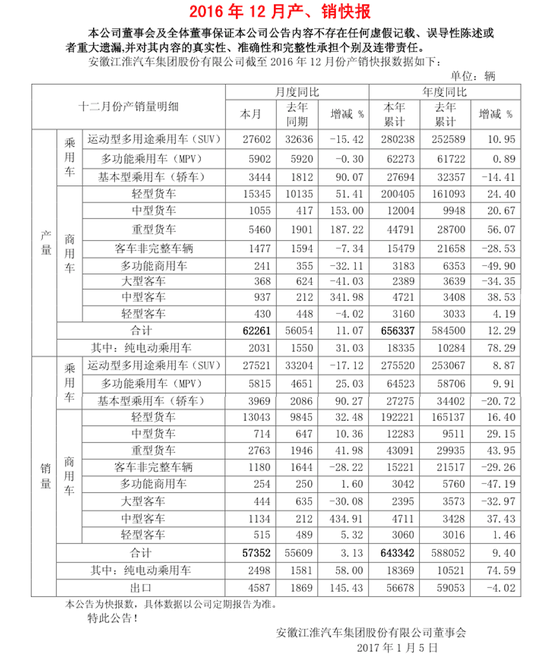 2016年增幅放缓 江淮的未来要看大众了