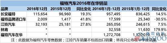 福特2016年在华销量刷新 林肯暴增两倍