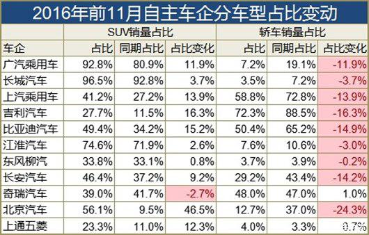 广汽长城领跑 自主车企赚钱哪家强？