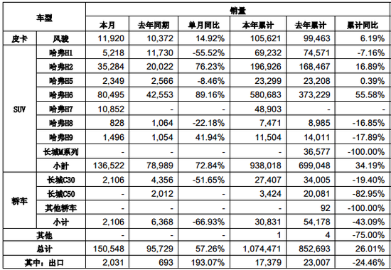 H6全年销量破58万 哈弗全系车型齐上涨