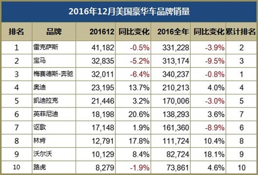 奔驰凭SUV夺冠 12月却又因SUV而跌至第三