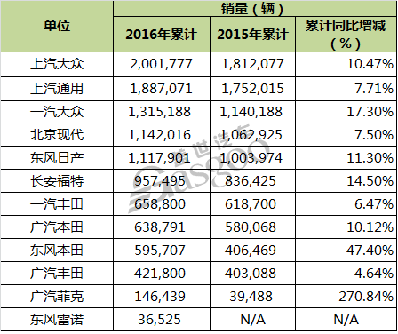 合资车企2016年销量盘点：上汽大众夺冠