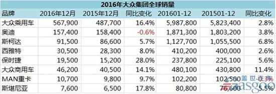 大众2016年全球销量出炉 超丰田预期销量