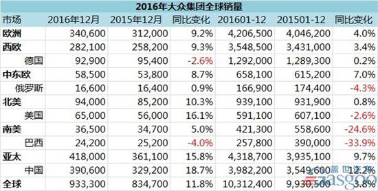 大众2016年全球销量出炉 超丰田预期销量