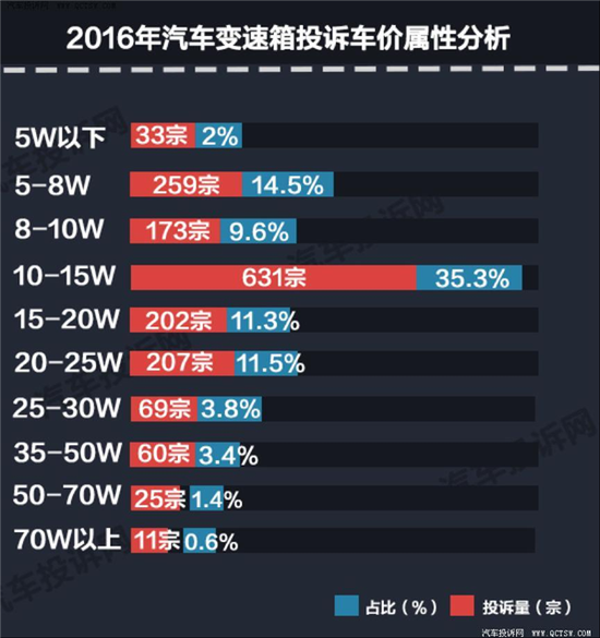 卡罗拉变速箱故障 4S店：想修？先交3万