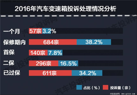 卡罗拉变速箱故障 4S店：想修？先交3万