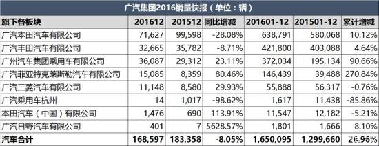 广汽集团2016年账单来了 高速增长靠SUV