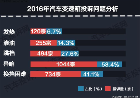 卡罗拉变速箱故障 4S店：想修？先交3万