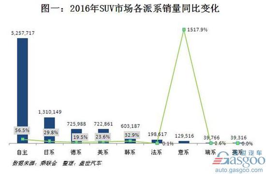 ,2016年SUV销量排行榜,SUV销量,广汽传祺GS8 2016年SUV市场谁称王?