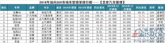 2016年SUV市场谁称王？