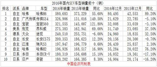 2016年度十大SUV神车出炉:日系车哭了