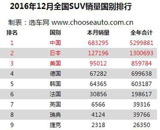 2016年度十大SUV神车出炉:日系车哭了