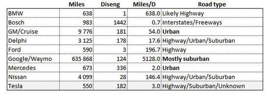 *Diseng = Disengagements