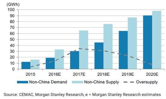 图3 非中国市场的动力电池供求关系
