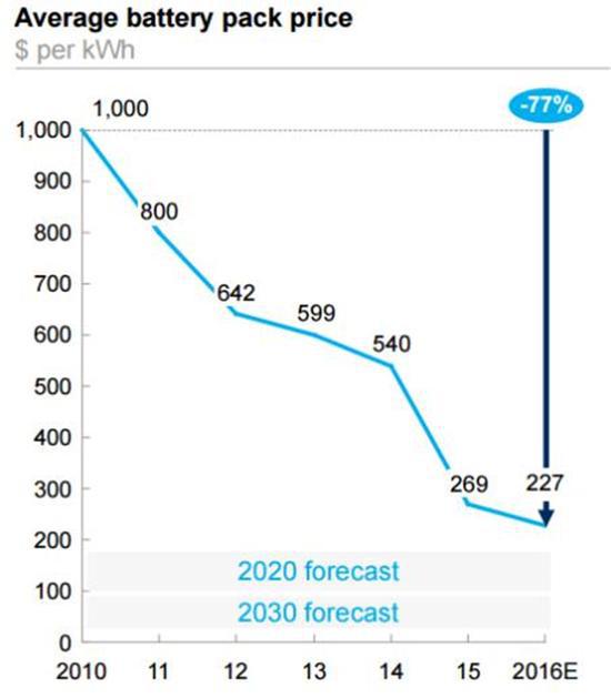 图1 Mckinsey&Company关于电池包平均价格的预估