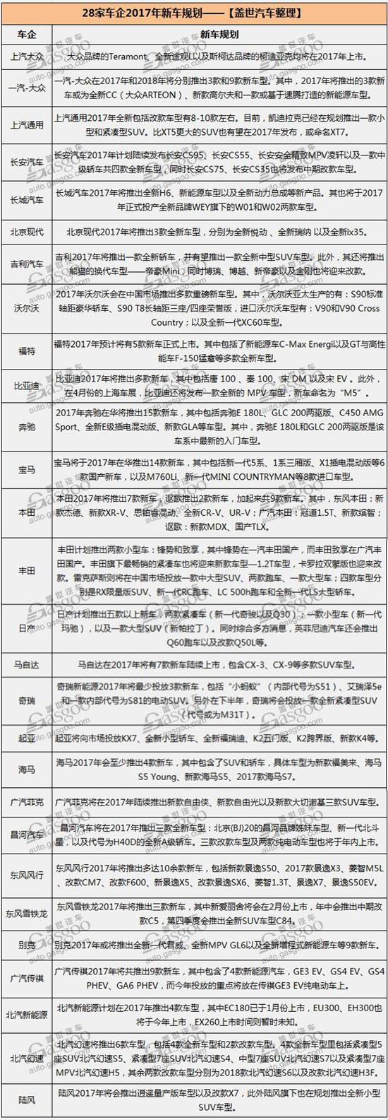 28家车企2017年新车规划汇总 谁更胜一筹