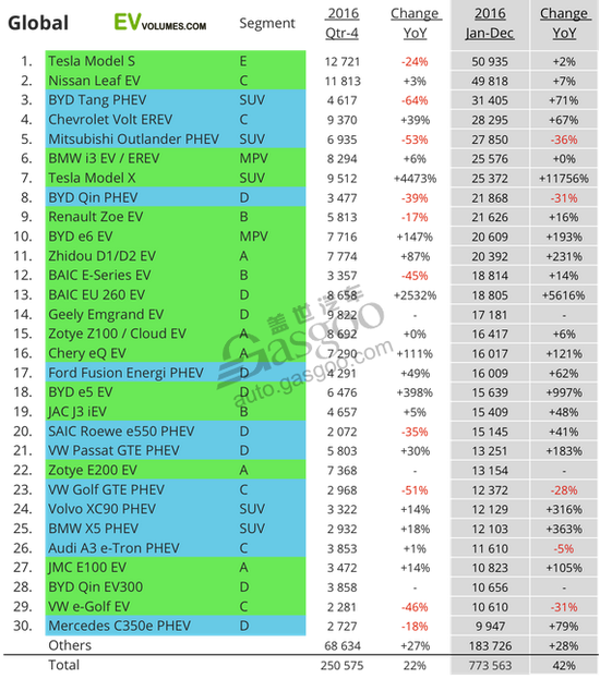 2016年全球插电式汽车销量 比亚迪居第一