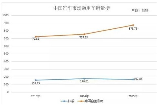 赶韩超法？自主正从追赶者上升为竞争者