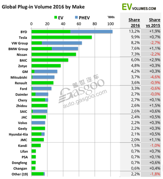 2016年全球插电式车型排名