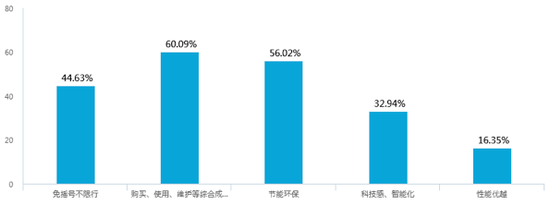 阻碍新能源汽车选择的负面因素