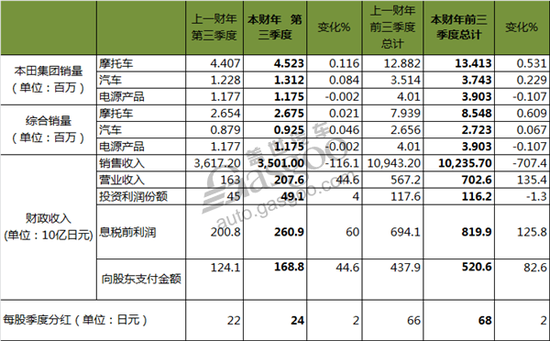 本田2017财年Q3利润发布 同比增长达27.4%