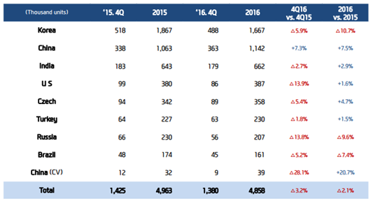 现代利润连续滑坡4年 韩国本土及出口走弱
