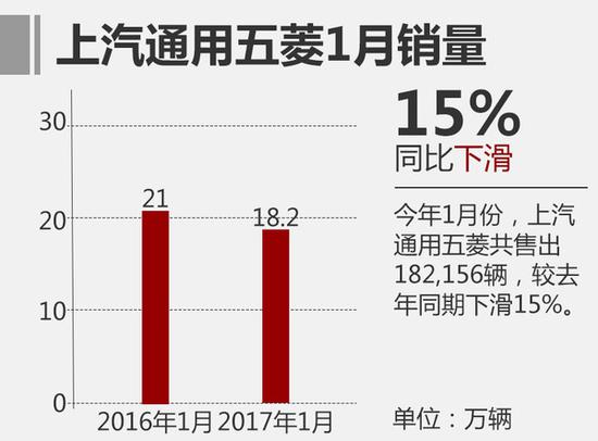 上汽通用五菱1月销量下滑 重点发力乘用车 