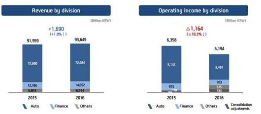 现代利润连续滑坡4年 韩国本土及出口走弱