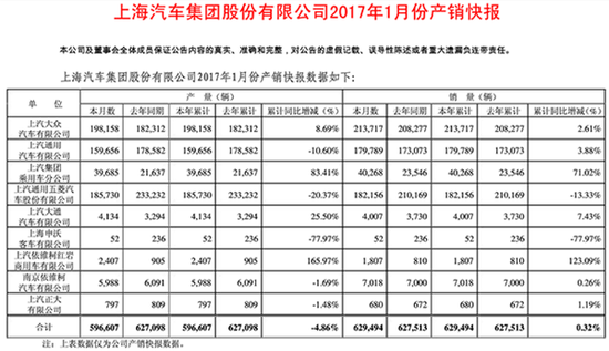 上汽大众销量,,上汽通用销量,,1月上汽大众销量,1月上汽通用销量,上汽通用五菱1月销量 自主领涨合资有增有减 上汽1月销量微增