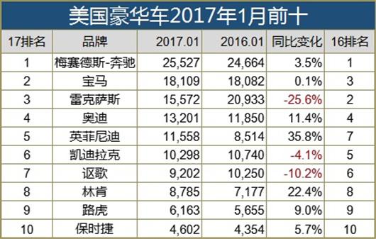 SUV惹的锅 雷克萨斯在美快被奥迪赶上