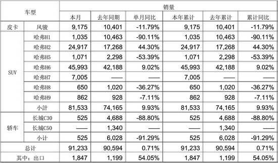 长城2016净利增30% 1月销量却被吉利反超